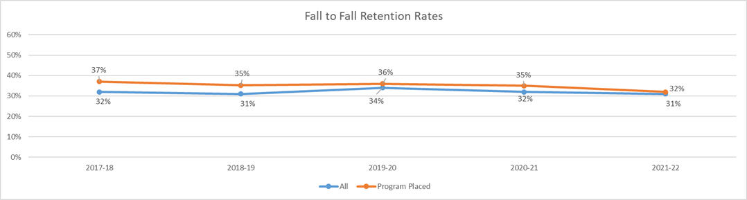 Fall to Fall Retention Rates